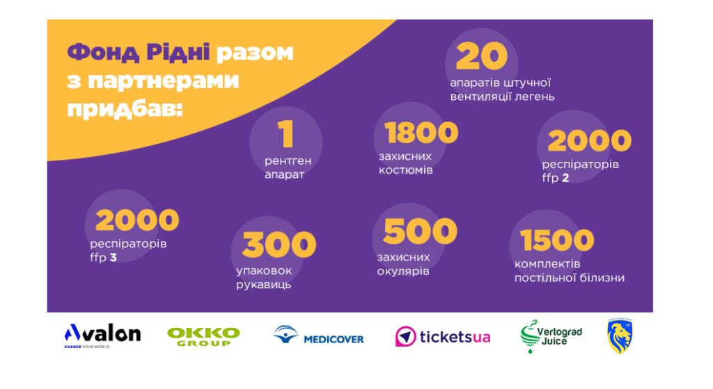 Вже місяць як команда фонду Рідні скеровує свої сили на підтримку наших медиків. Вже місяць як команда фонду Рідні скеровує свої сили на підтримку наших медиків.