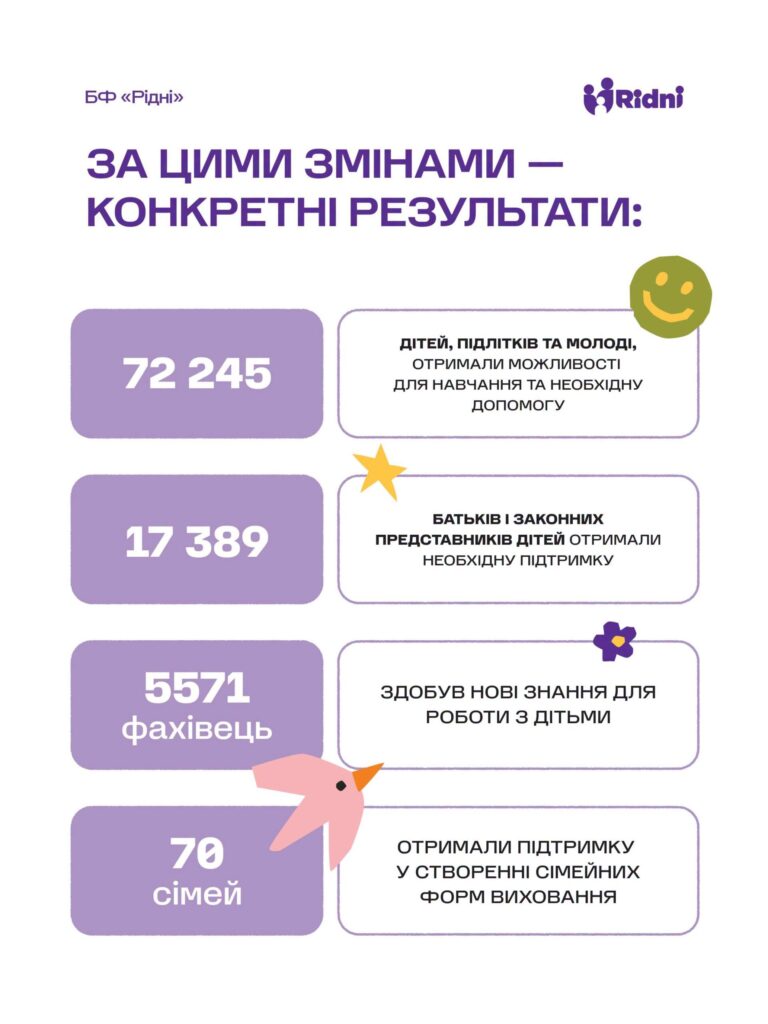 14 років системної турботи: Рідні святкують день народження Рідні14_3